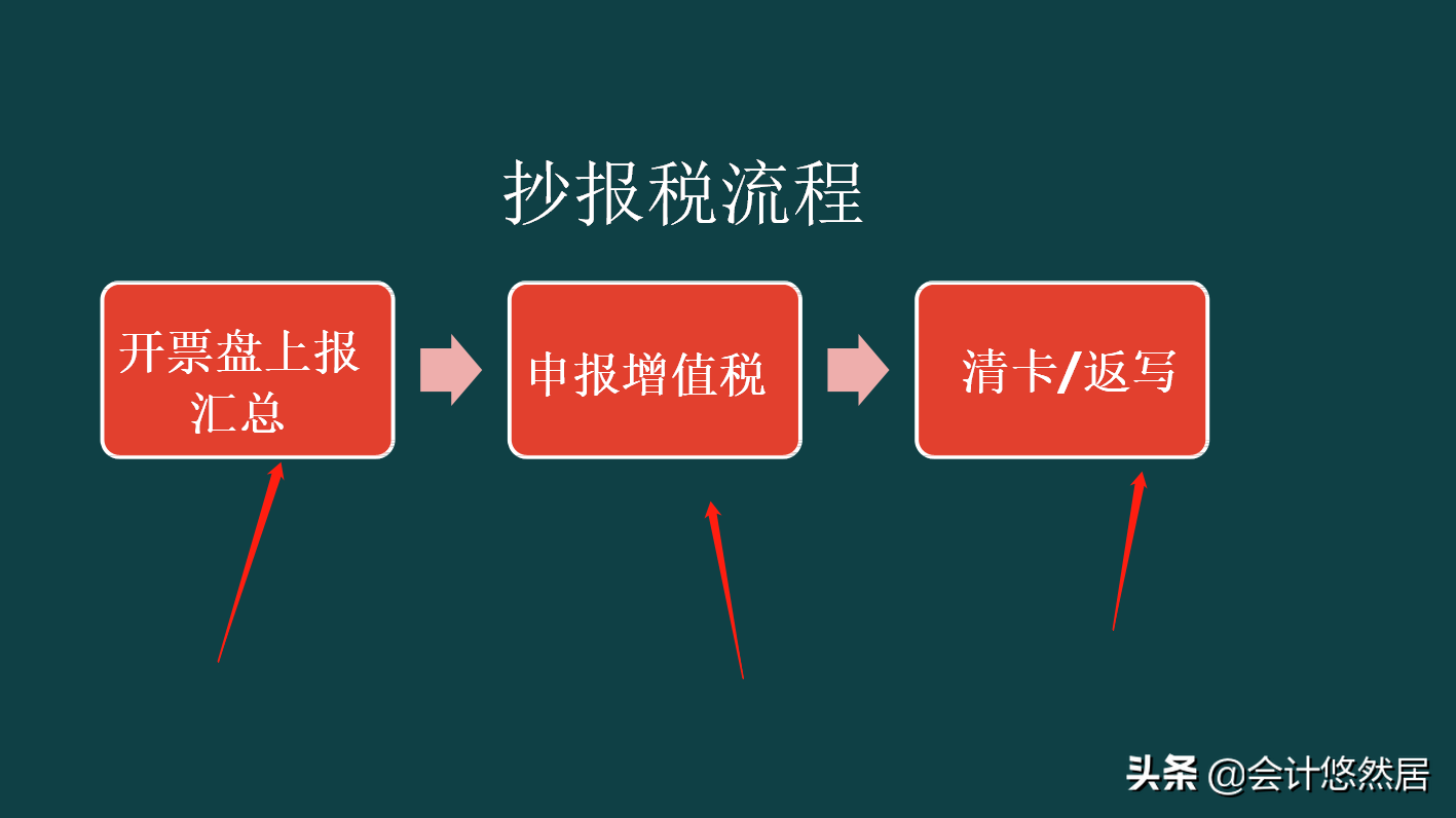 抄报税流程详解，带金税盘和税控盘，图表相结合，可直接拿去套用