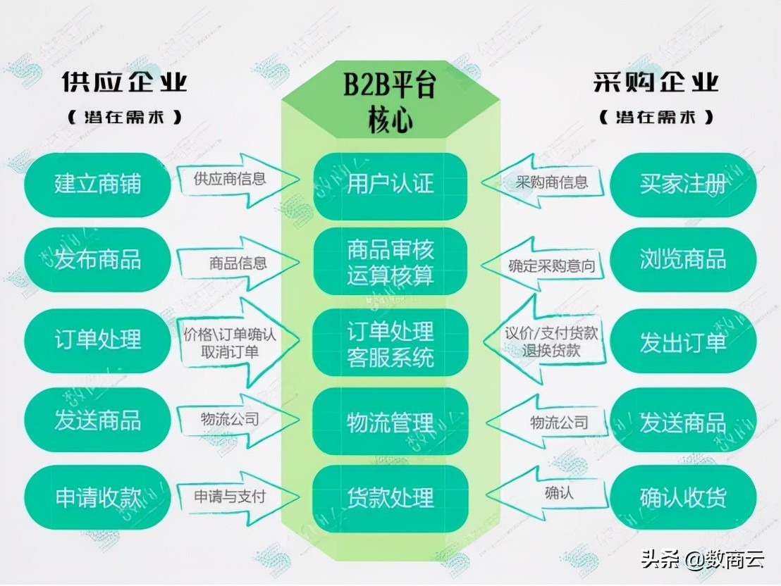 医药医疗行业B2B平台赋能企业数字化转型，破局传统医药通路难题