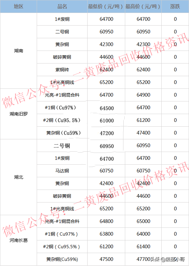 废铜价格最高上调100元，2022年3月14日废铜回收价格调整信息