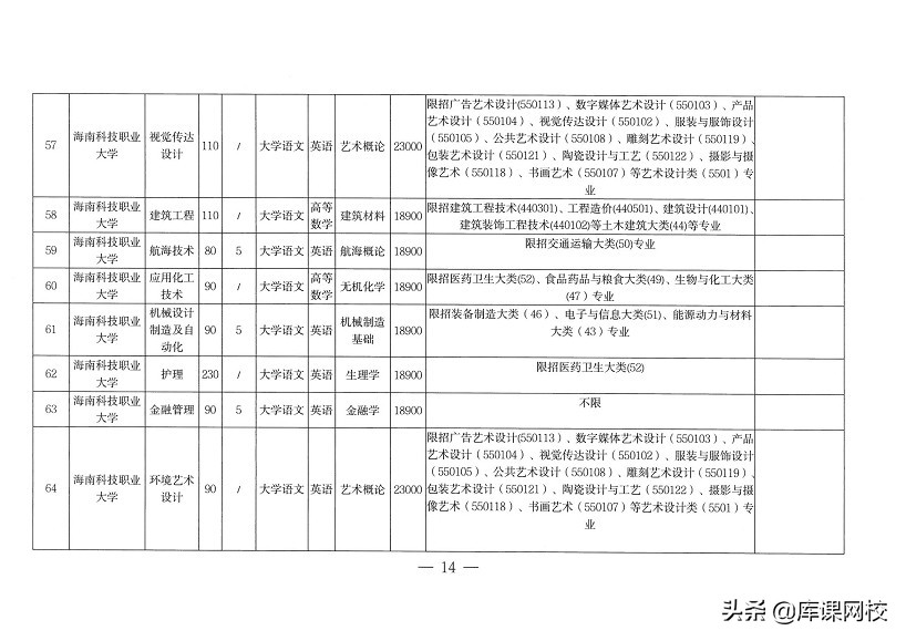 专升本需要考哪些科目（专升本不知道考什么？2022年各省市专升本考试科目来了）