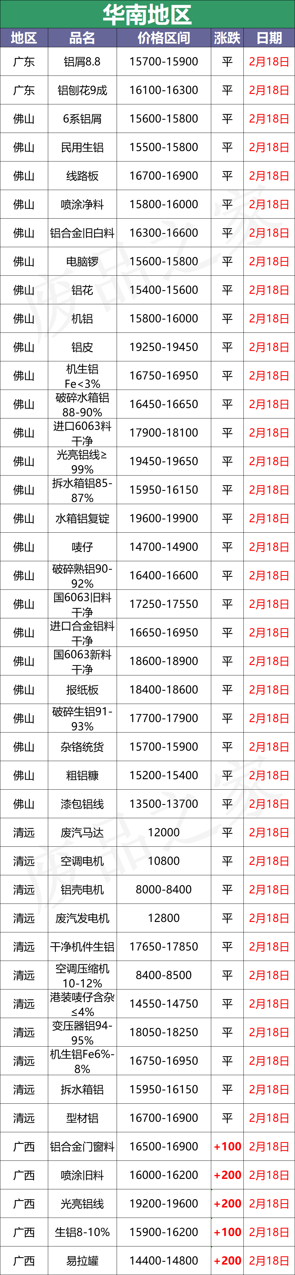 最新2月18日全国铝业厂家收购价格汇总（附价格表）