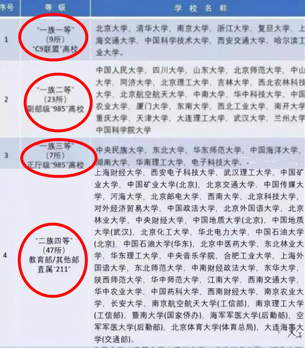 中国大学分8个档次，考上前3档毕业不愁没工作，你的母校在哪档