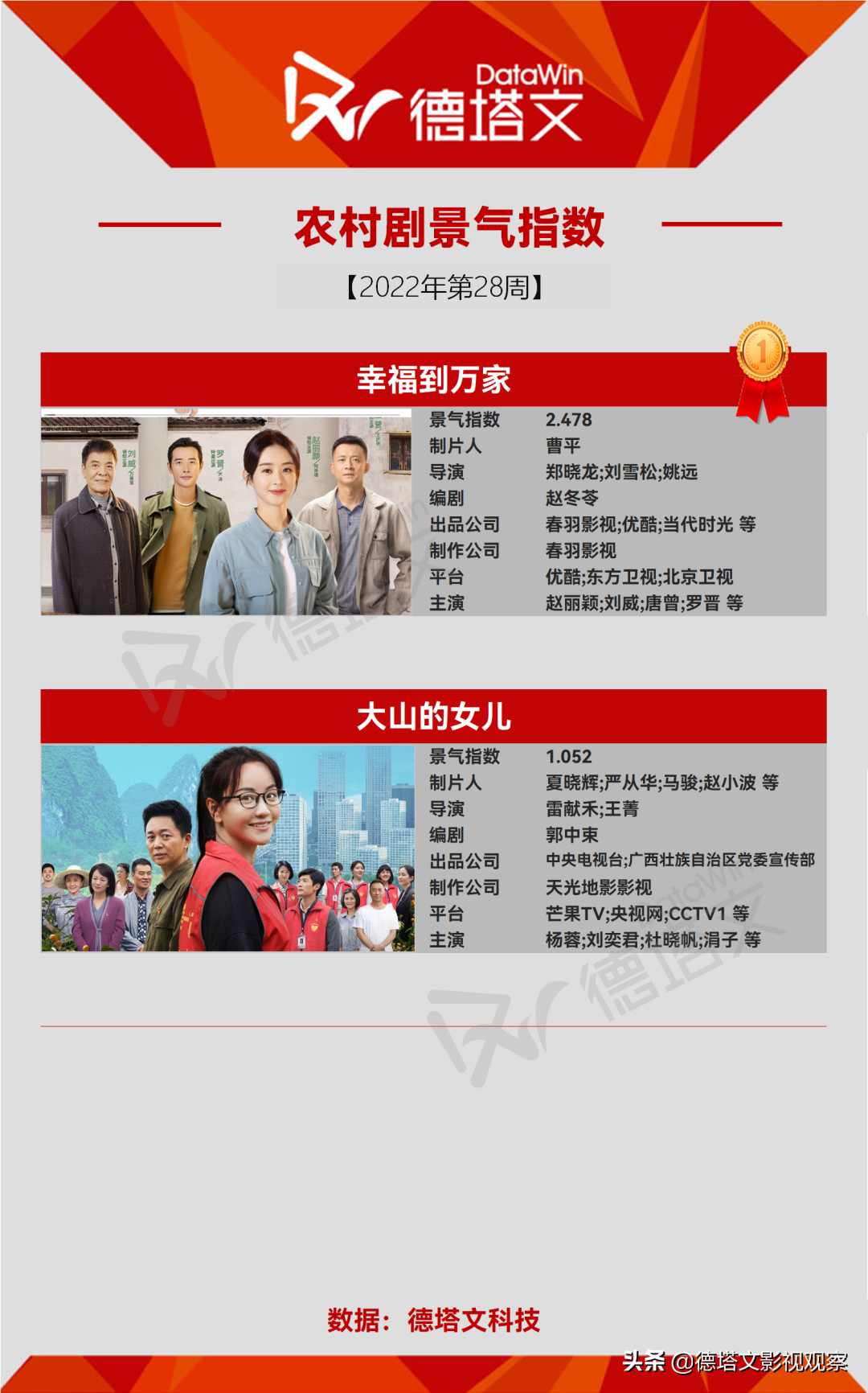 剧周报28|《幸福到万家》《星汉灿烂》领跑，在播剧景气断层明显