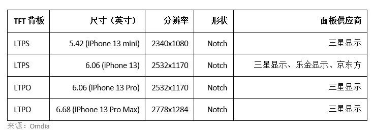 Omdia：三星、LG和京东方仍是苹果iPhone 14系列屏幕三大供应商