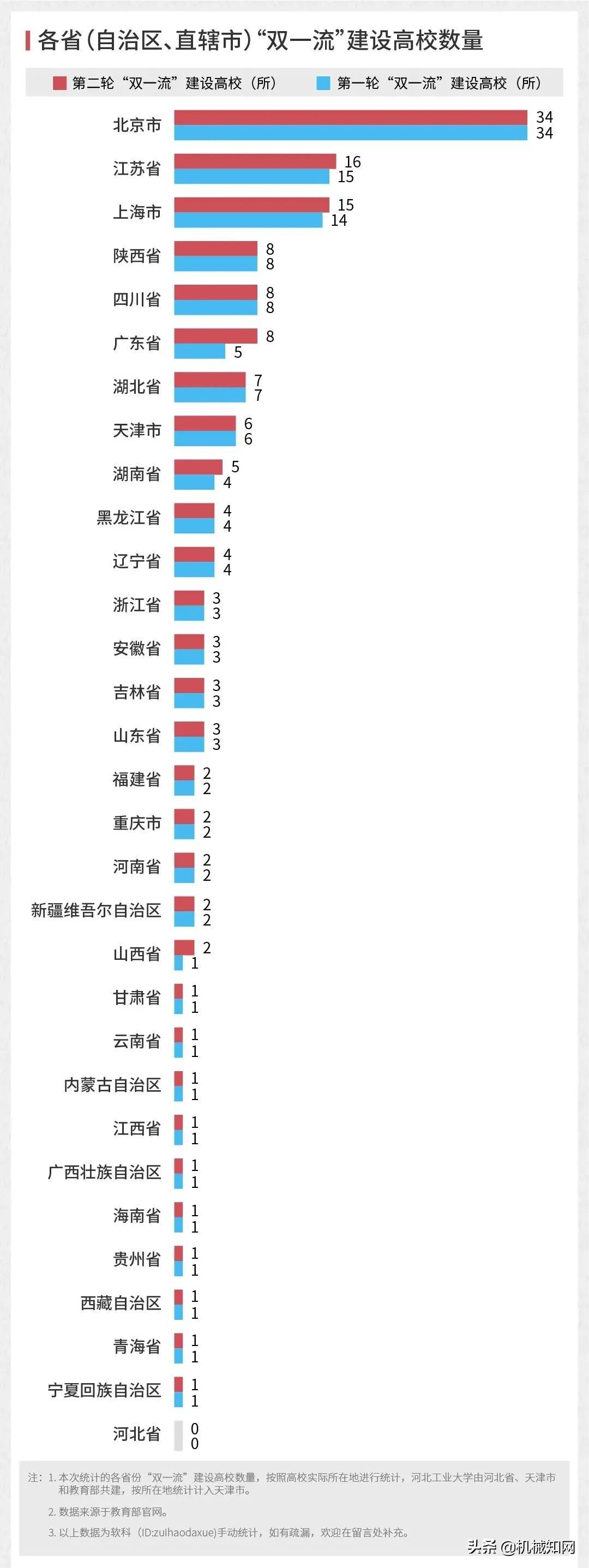 制造业有救了！新“双一流”名单公布，这些高校机械类专业上榜