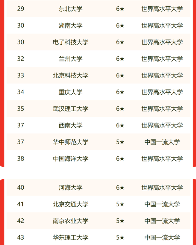 2022教育部直属大学排名，浙江大学攻入前五，人民大学表现不俗