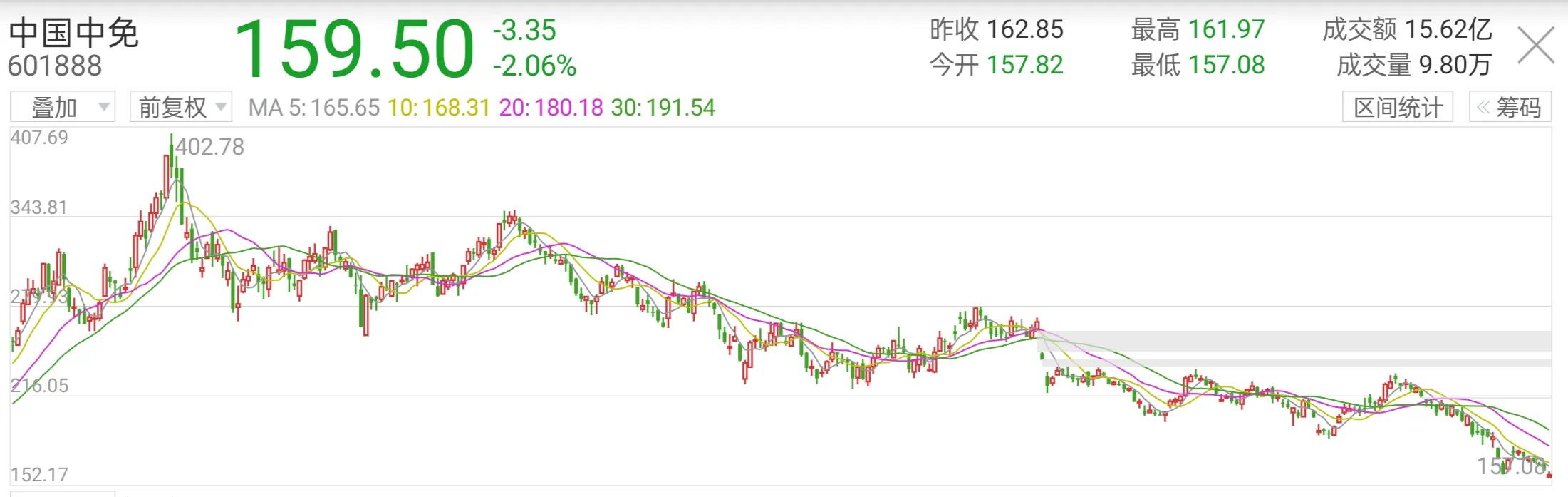 「国中股价」中国中免股份股票最新分析（股价暴跌60%，市值蒸发4750亿详解）