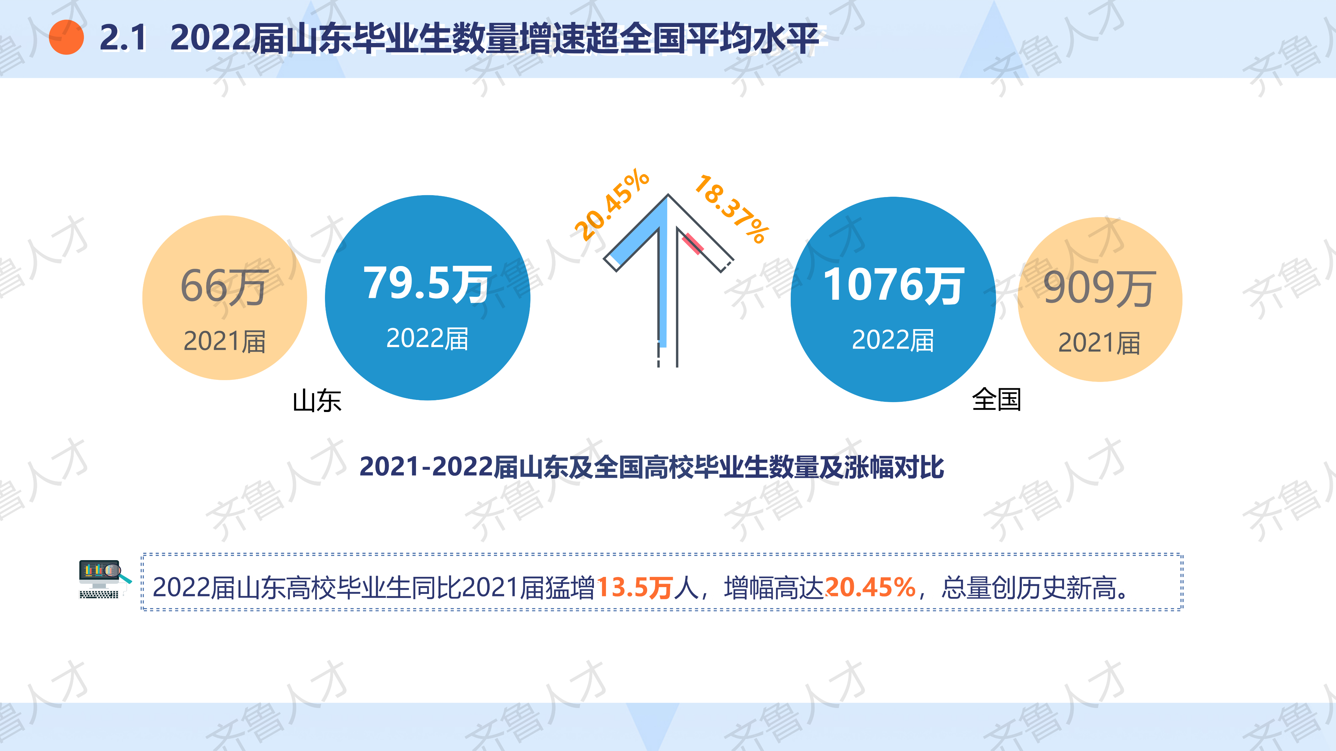 2022届山东就业市场校园招聘报告