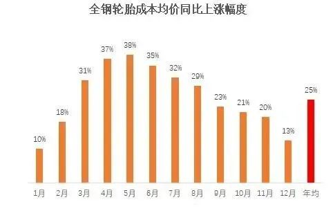 漲到4月，大牌輪胎紛紛漲價