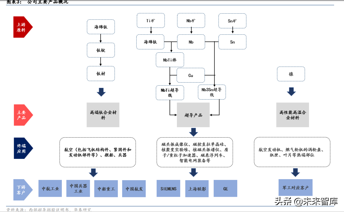 西部超导研究报告：航空钛材龙头，多极发力驱动高成长