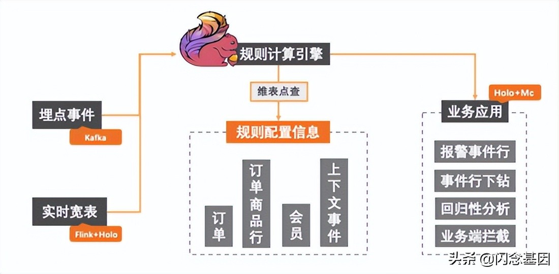 钱大妈基于 Flink 的实时风控实践