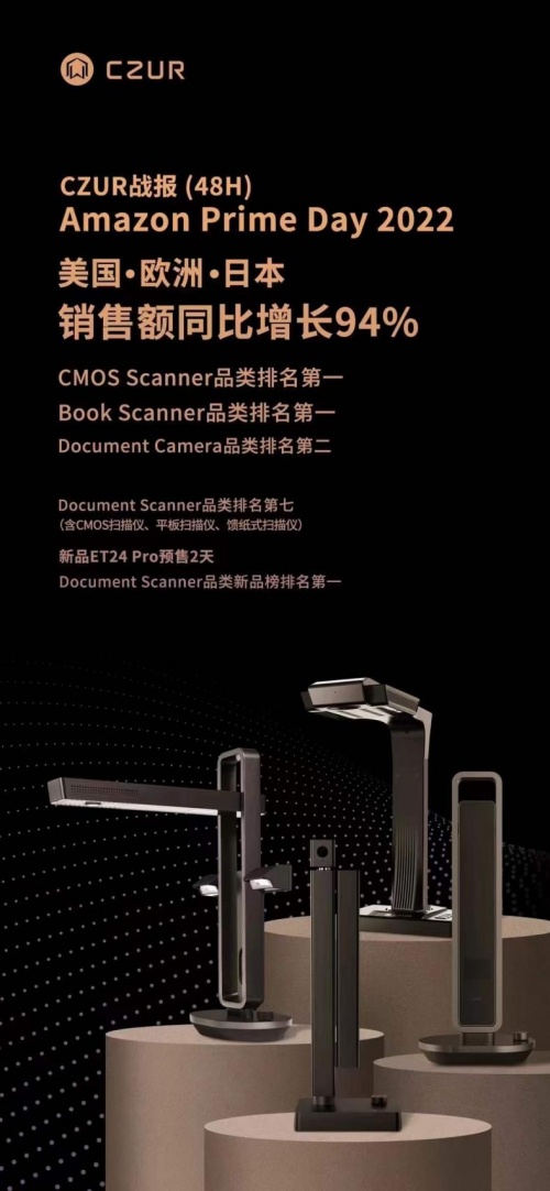 强势增长！成者CZUR在亚马逊Prime Day中斩获佳绩