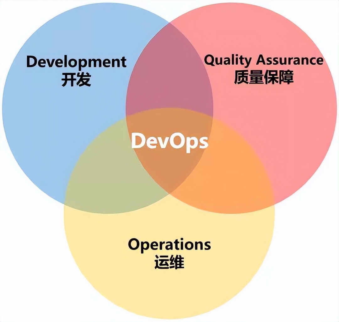 软件开发中的DevOps