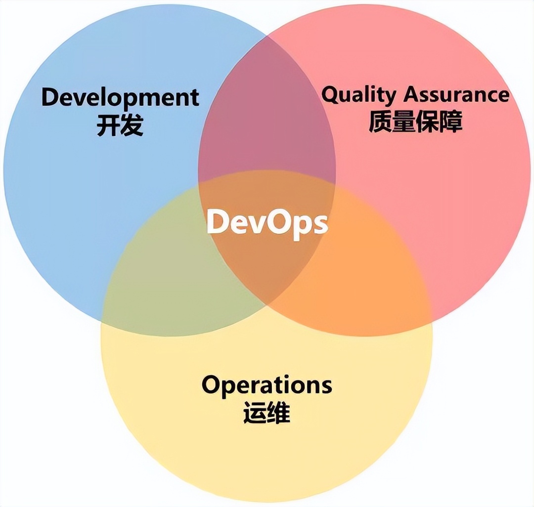 软件开发中的DevOps