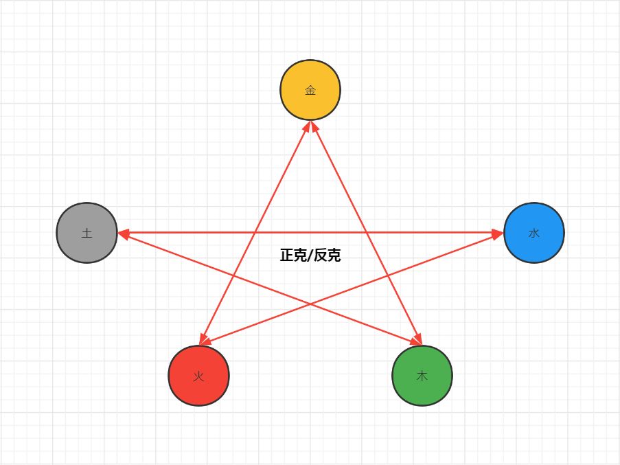 玄学中有哪些五行密码，外国又有哪些学论与五行相似呢？