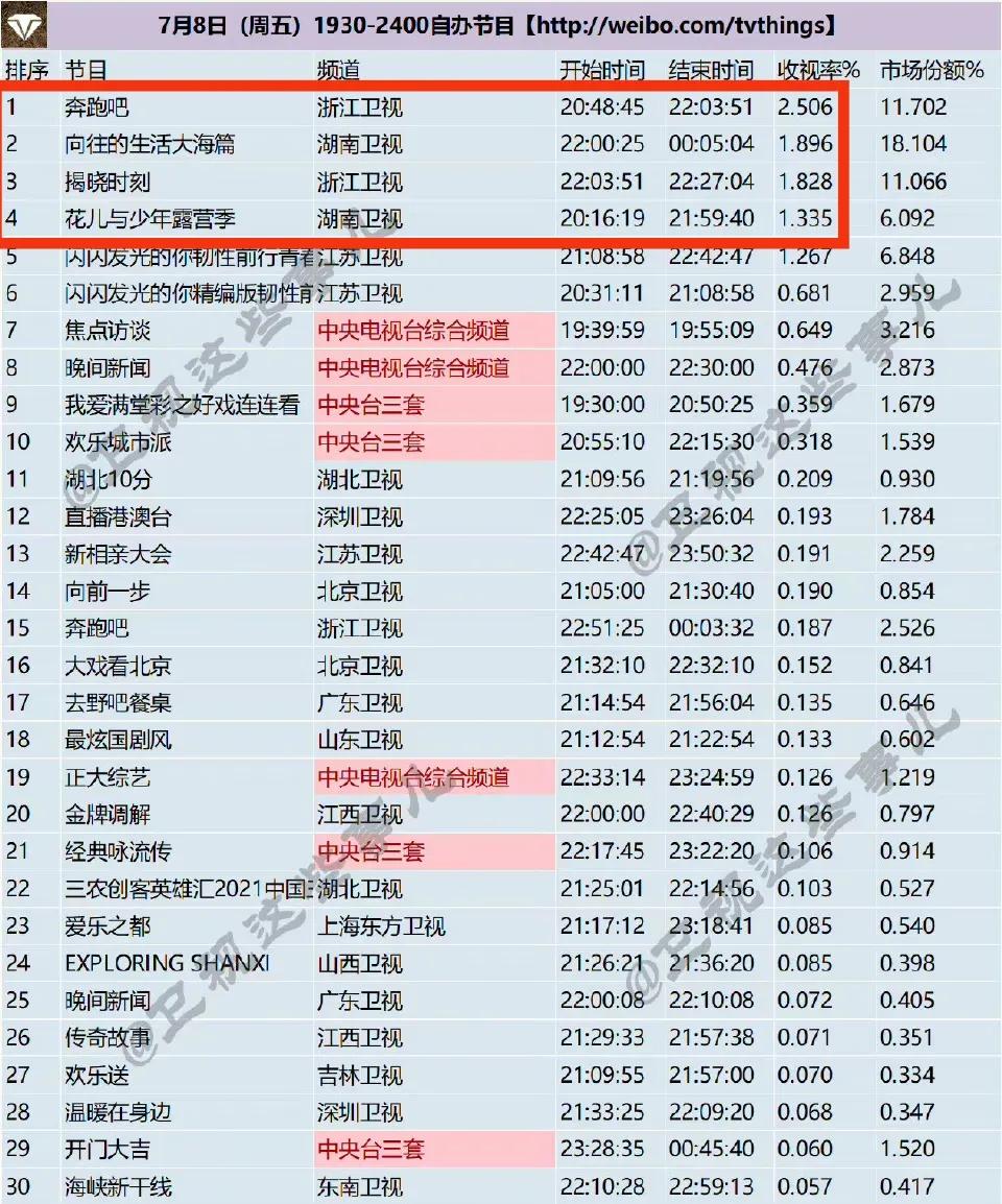 周末卫视收视丨《奔跑》《幸福》分别夺冠，东方《极限》周日第一