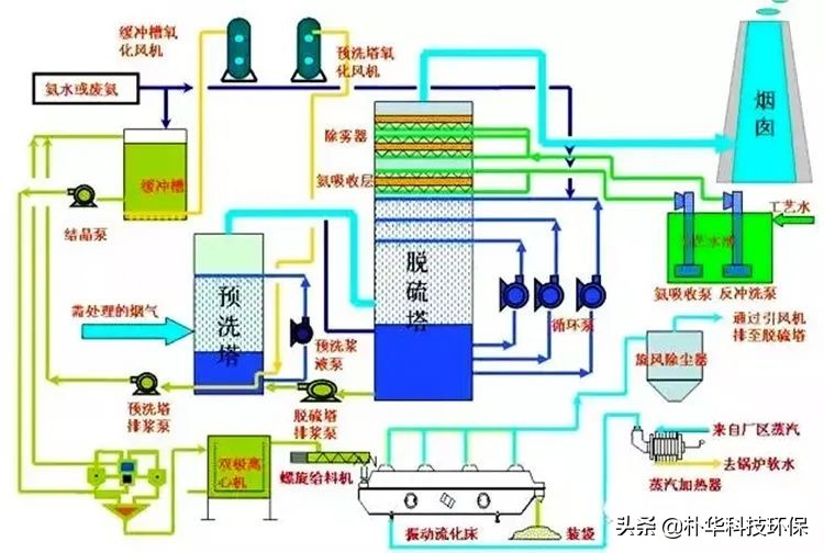 86種廢氣處理工藝流程圖，趕快收藏