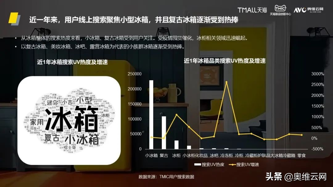 「AVC×TMIC」《2022中国复古冰箱消费趋势洞察报告》