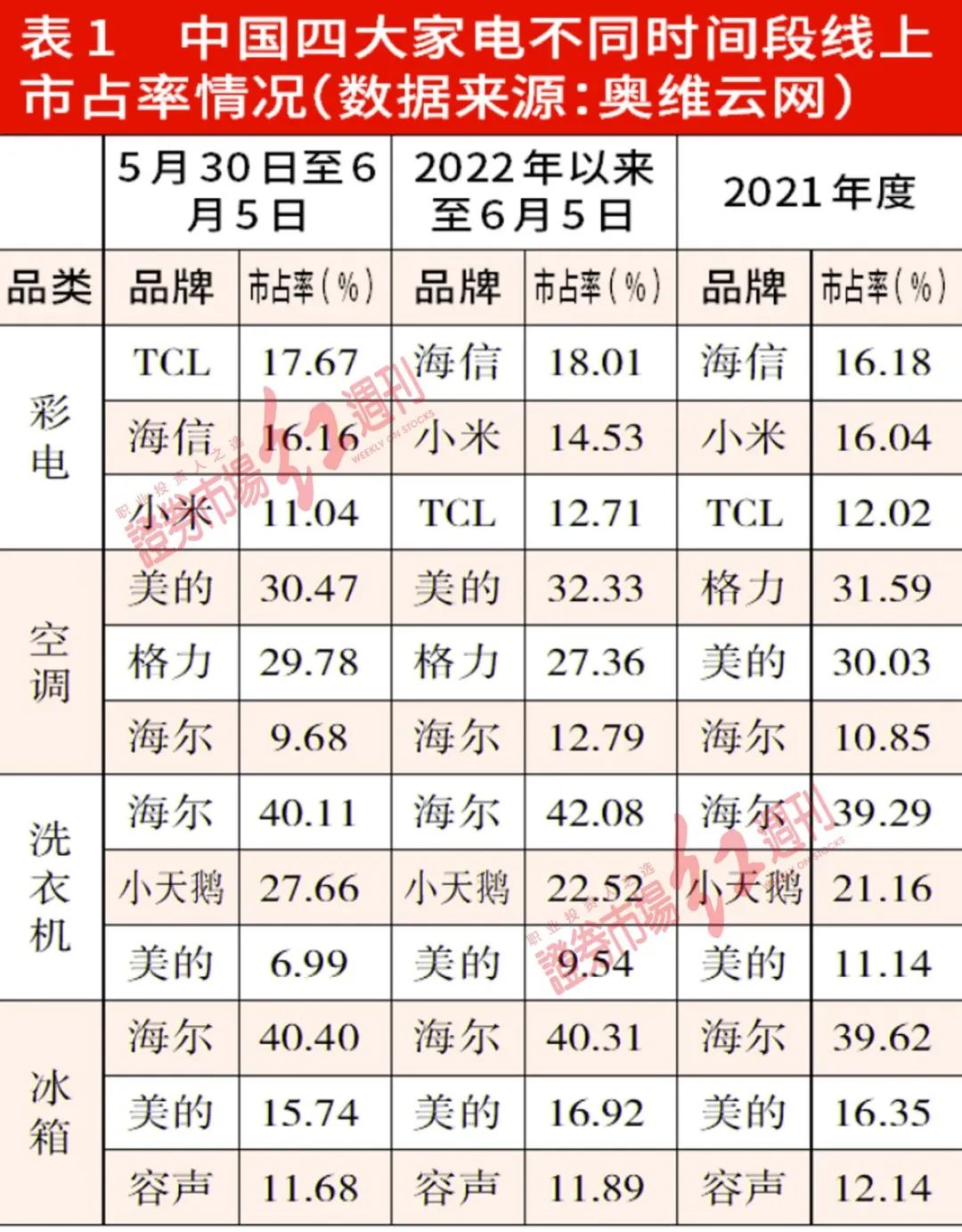 “618”家电战：格力线上颓势尽显，空调单品市占率下滑