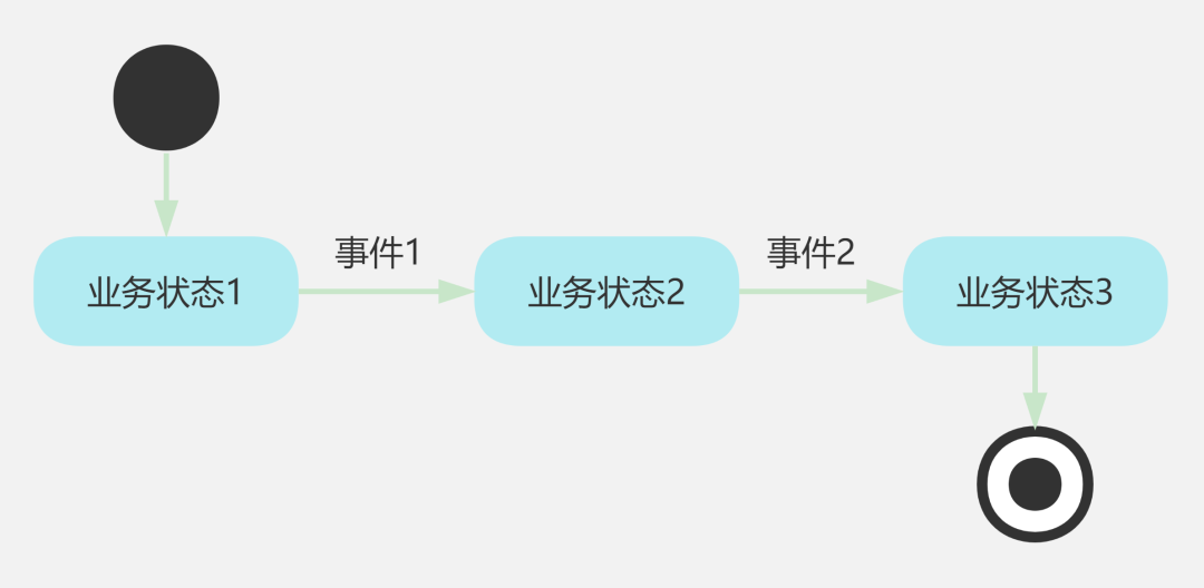 DDD概念复杂难懂，实际落地如何设计代码实现模型？