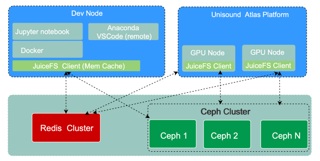 AI 场景存储优化：云知声超算平台基于 JuiceFS 的存储实践