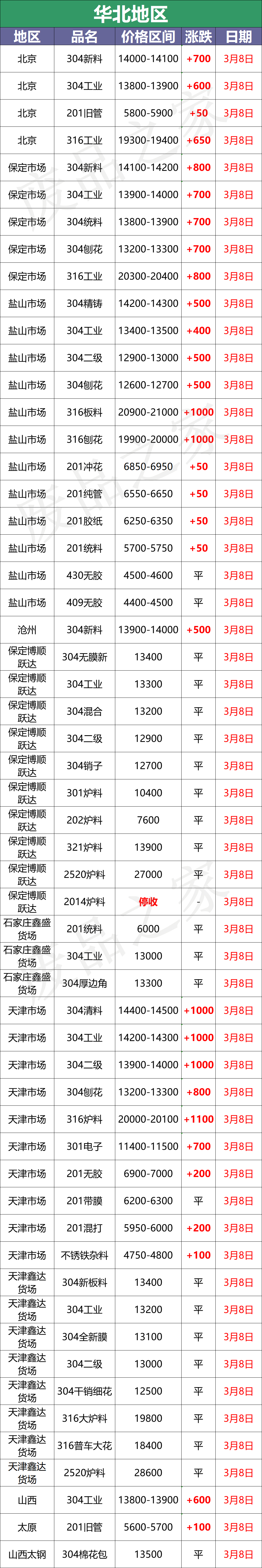 最新3月8日不锈钢基地报价参考信息汇总（附价格表）