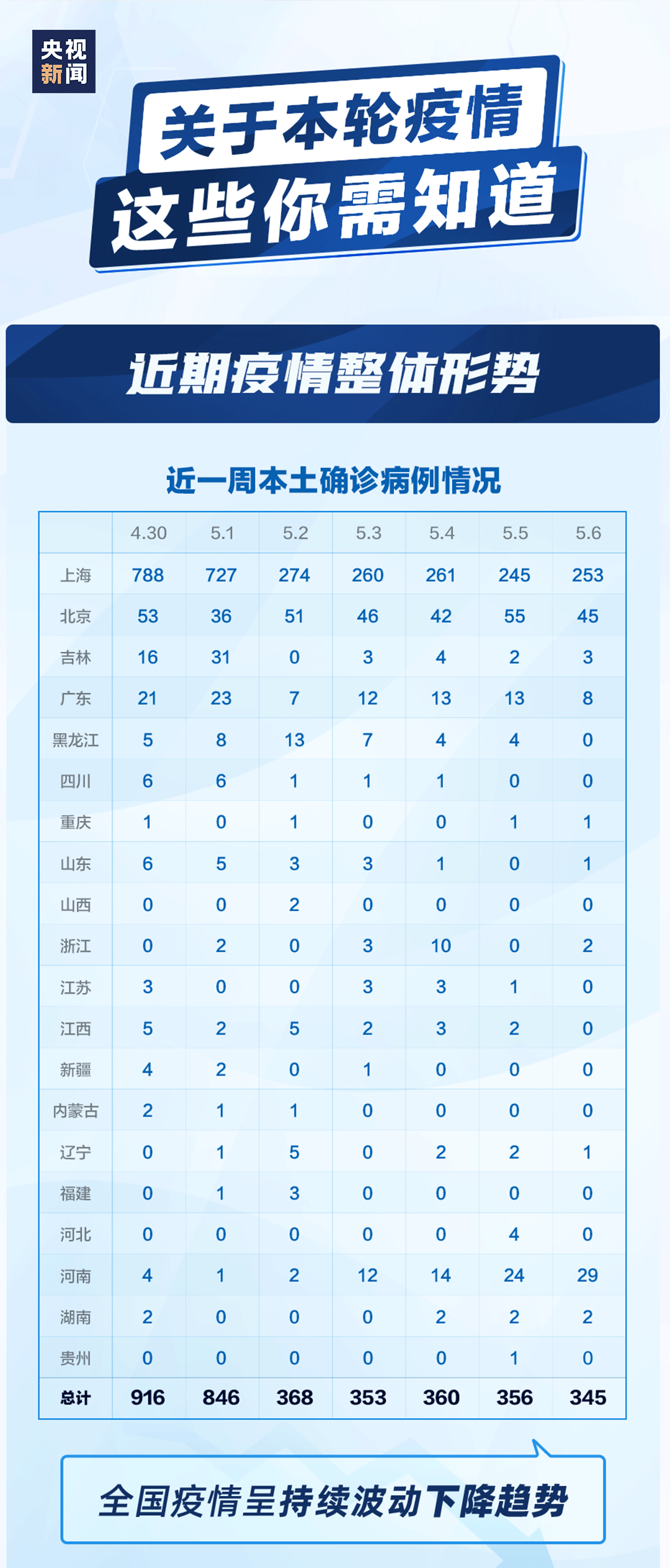 本轮疫情目前呈何种态势？最新汇总