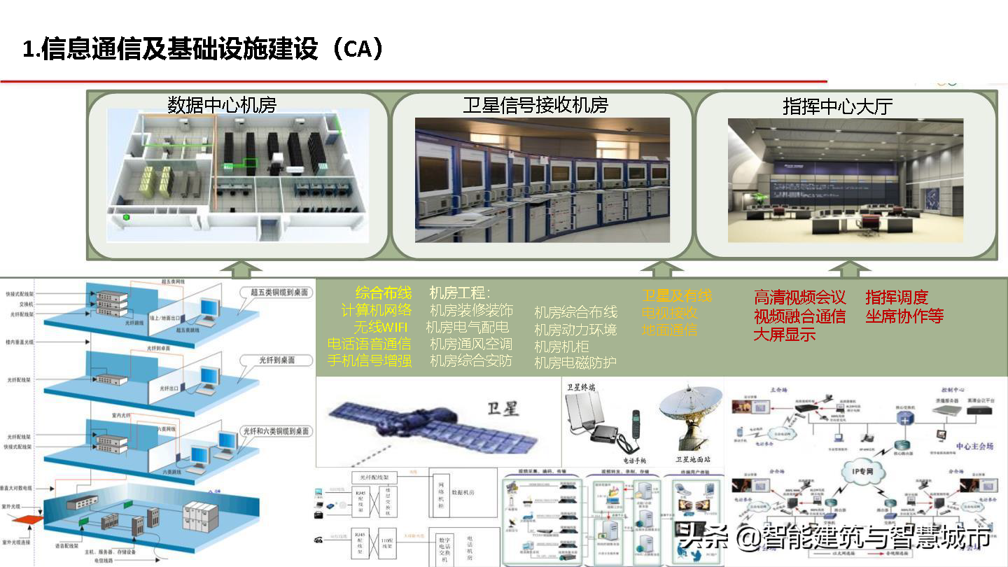 5G智慧建筑解决方案