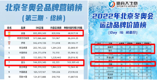 2021年中国体育用品市场：耐克、阿迪后退，安踏持续向上破圈