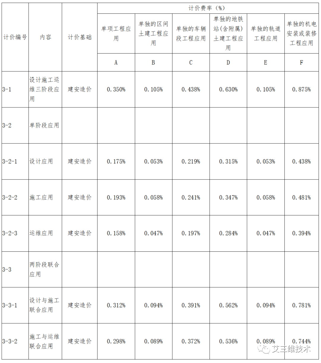 最全！14省市BIM技术收费标准汇总