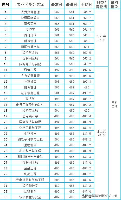 合肥师范学院2021年安徽省各专业录取分数情况