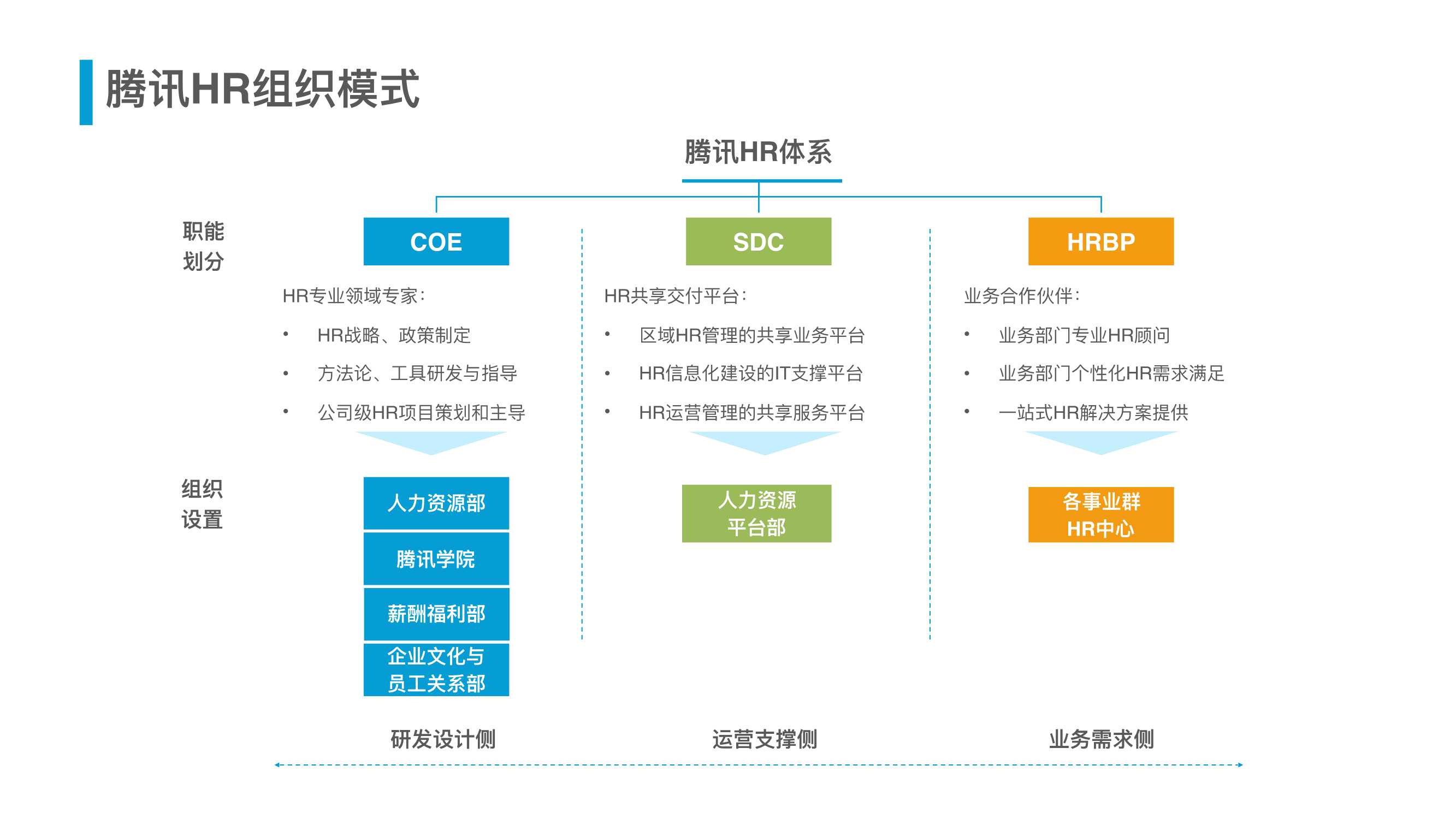 腾讯人力资源与组织管理体系（54页）