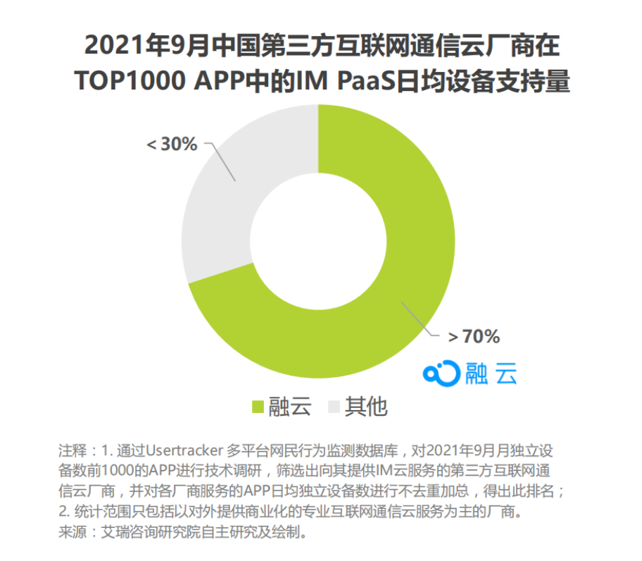 艾瑞报告解析互联网通信云行业趋势，融云构筑竞争壁垒领跑市场