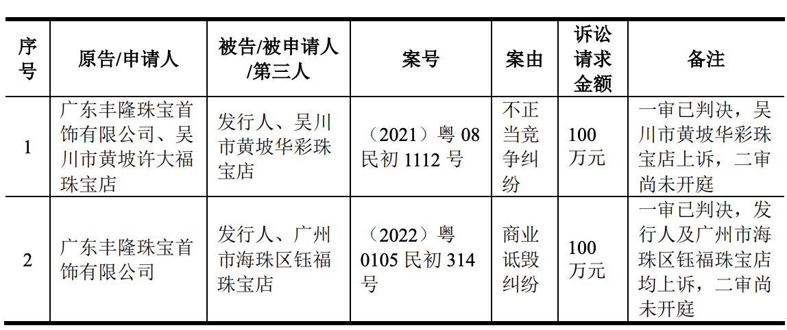 周六福第三次冲刺A股上市：和同行相比差距大，技术含金量较低