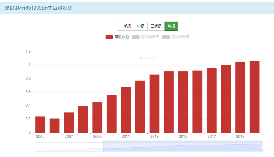 建设银行——高股息率投资最具有股性的一家大行