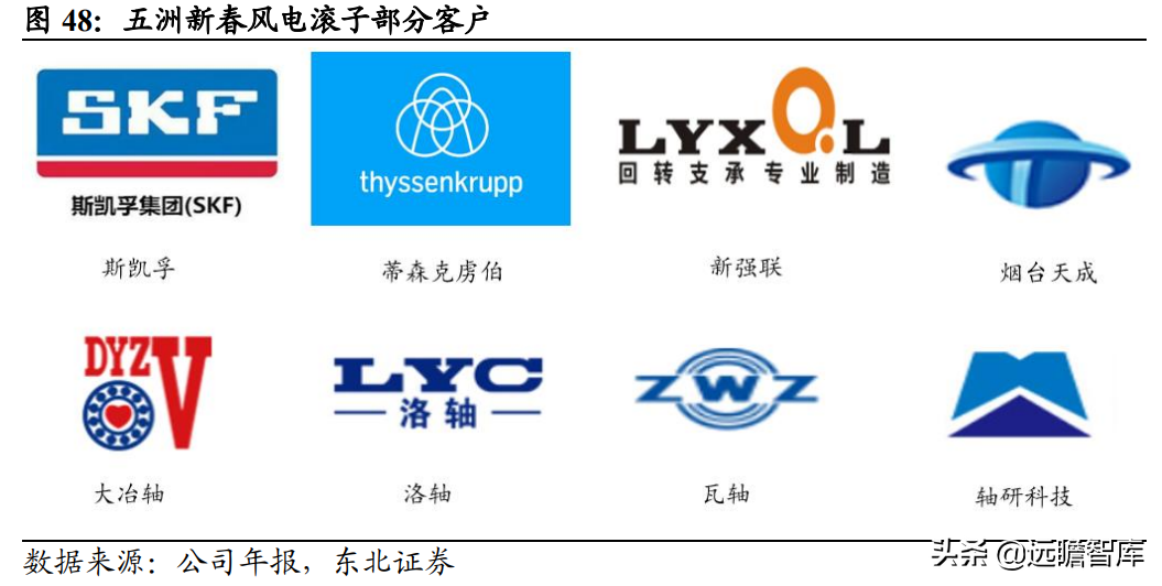 磨前产品龙头，五洲新春：风电滚子实现重大突破，有望爆发式增长