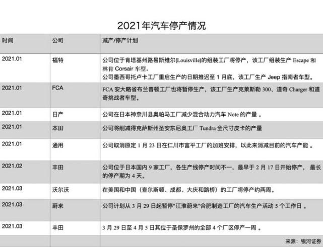 2021车企众生相：跨界造车、缺芯停产，新生与覆灭