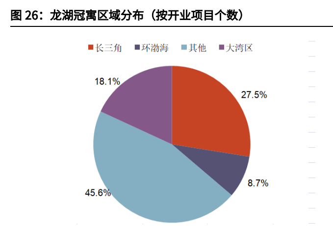 高碑店天奕商厦招聘（龙湖集团分析报告）