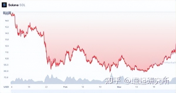 自乌克兰 - 俄罗斯战争开始以来，排名前 10 位的加密货币的表现如何