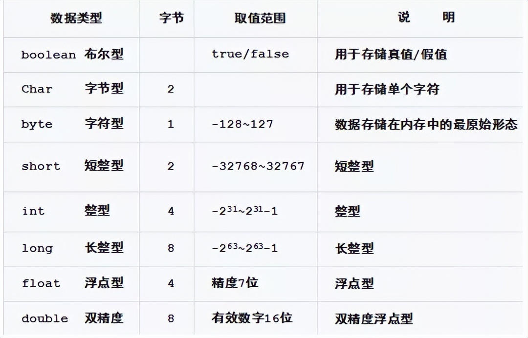 Java基础，数据类型，类型转换，Java转义符，Java中的进制