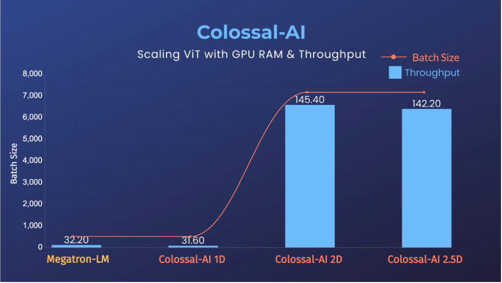 霸榜GitHub熱門第一多日后，Colossal-AI正式版發(fā)布