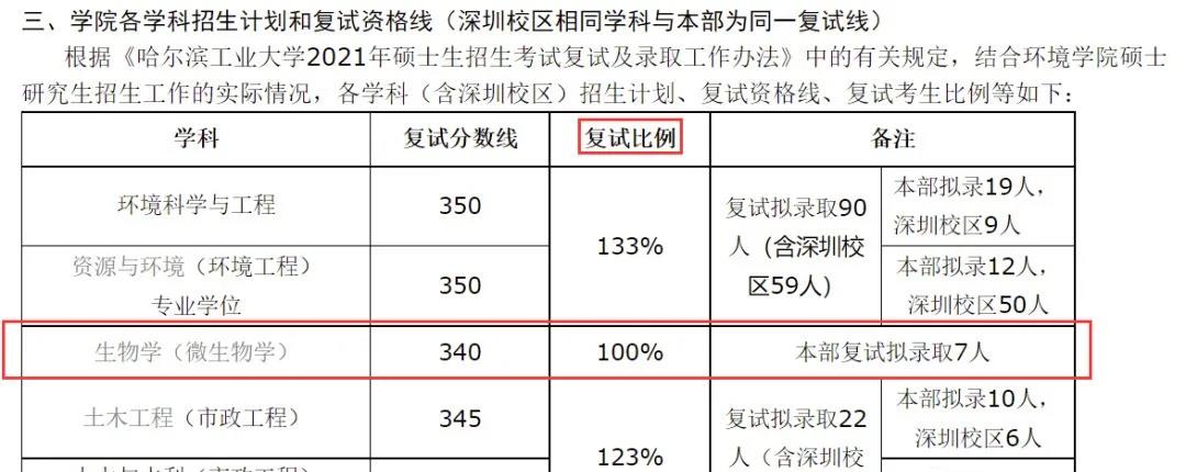 今跃寄宿考研：复试一般录取率有多少？等额复试和差额复试是什么