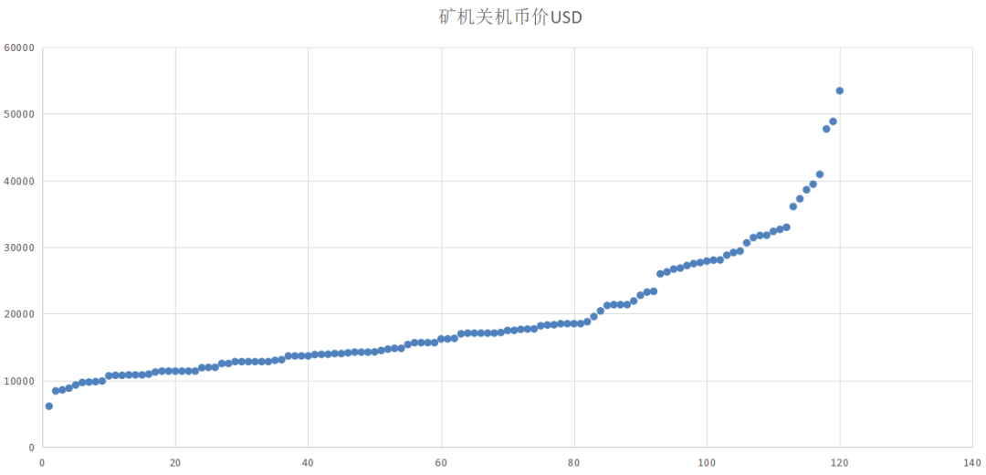 市场大跌，又到了参考BTC挖矿成本的时候