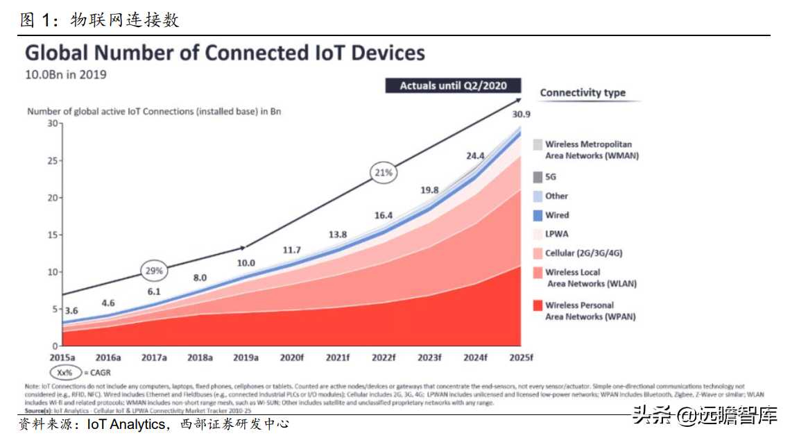 万物互联开始加速度：下游应用车联网接棒，国产厂商崛起正当时