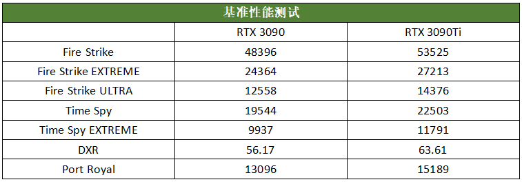 水冷加持至尊卡皇！AORUS RTX 3090Ti一体式水雕测评