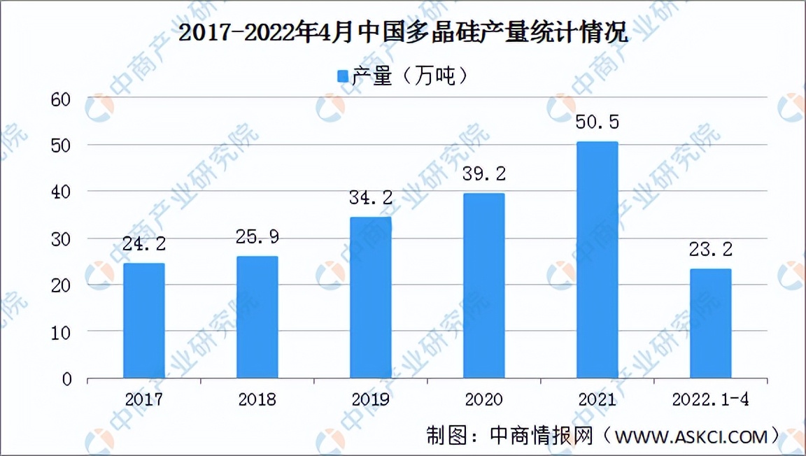 2022年中国多晶硅产业链上中下游市场剖析