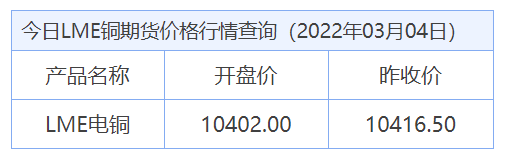 今日最新铜价格（2022.03.04）