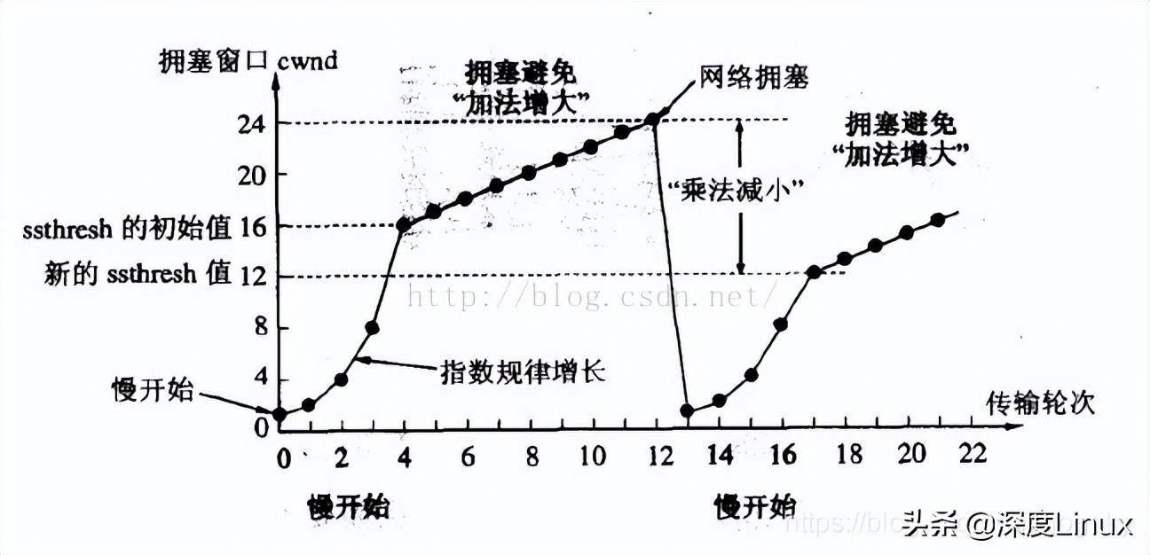 網(wǎng)絡基本功：http報文及TCP擁塞控制機制