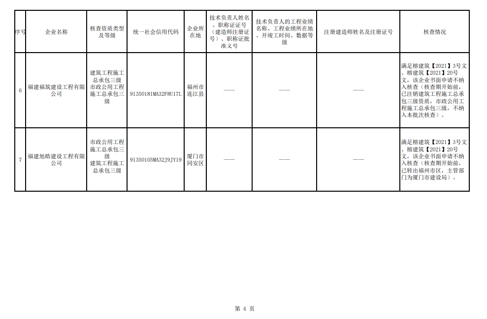 福州市注销和撤回了11家建筑企业相关资质