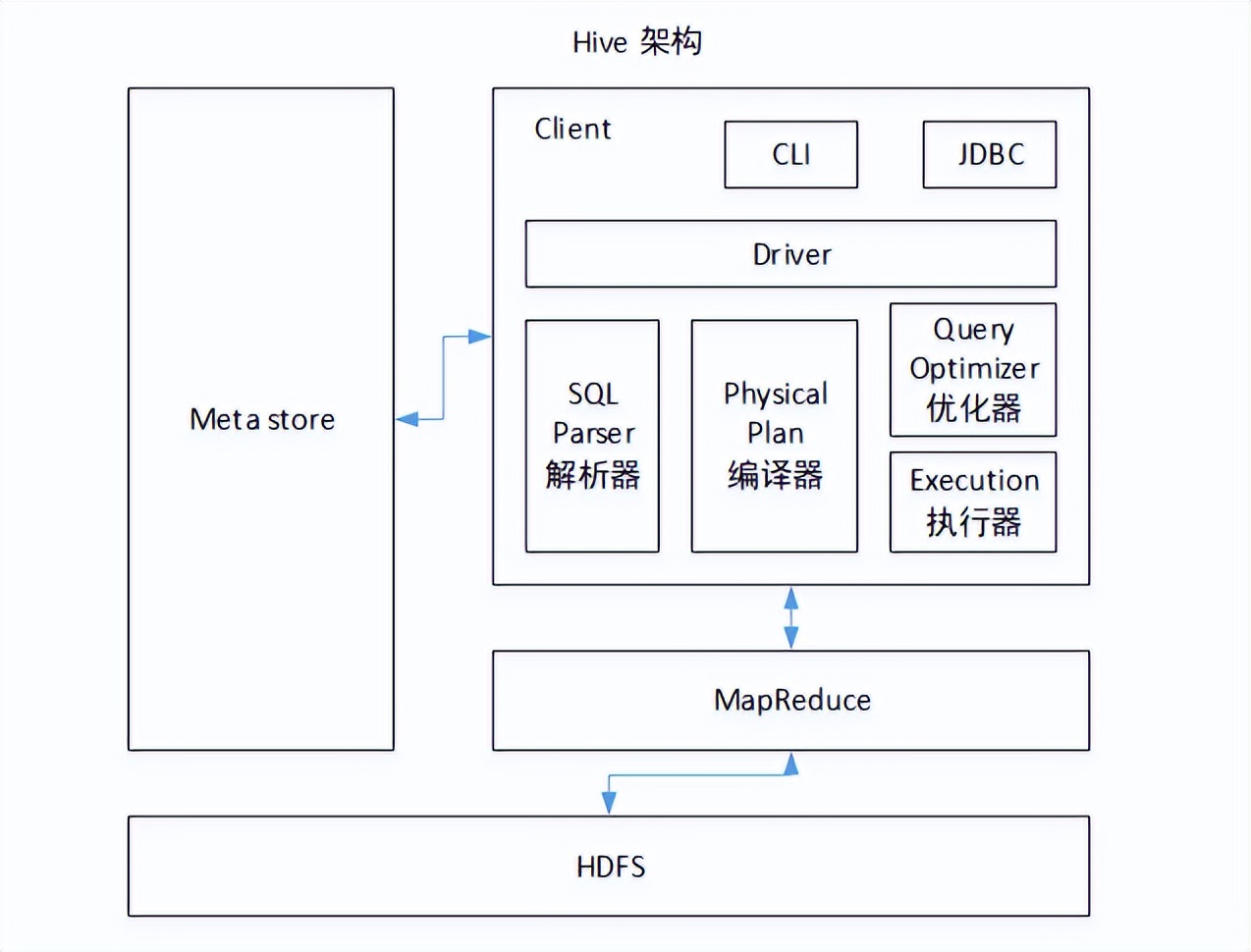 3K字詳解Hive，讓你徹底弄明白